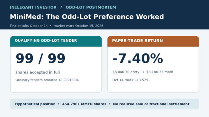 MiniMed odd-lot postmortem showing full acceptance of qualifying 99-share tenders and a 7.40% hypothetical loss at the October 15 close.